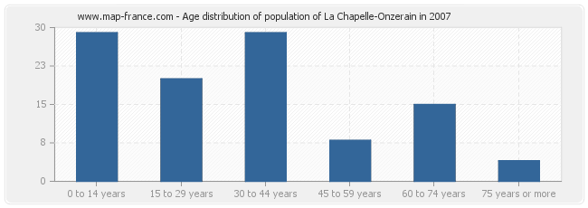 Age distribution of population of La Chapelle-Onzerain in 2007